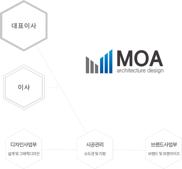 조직도